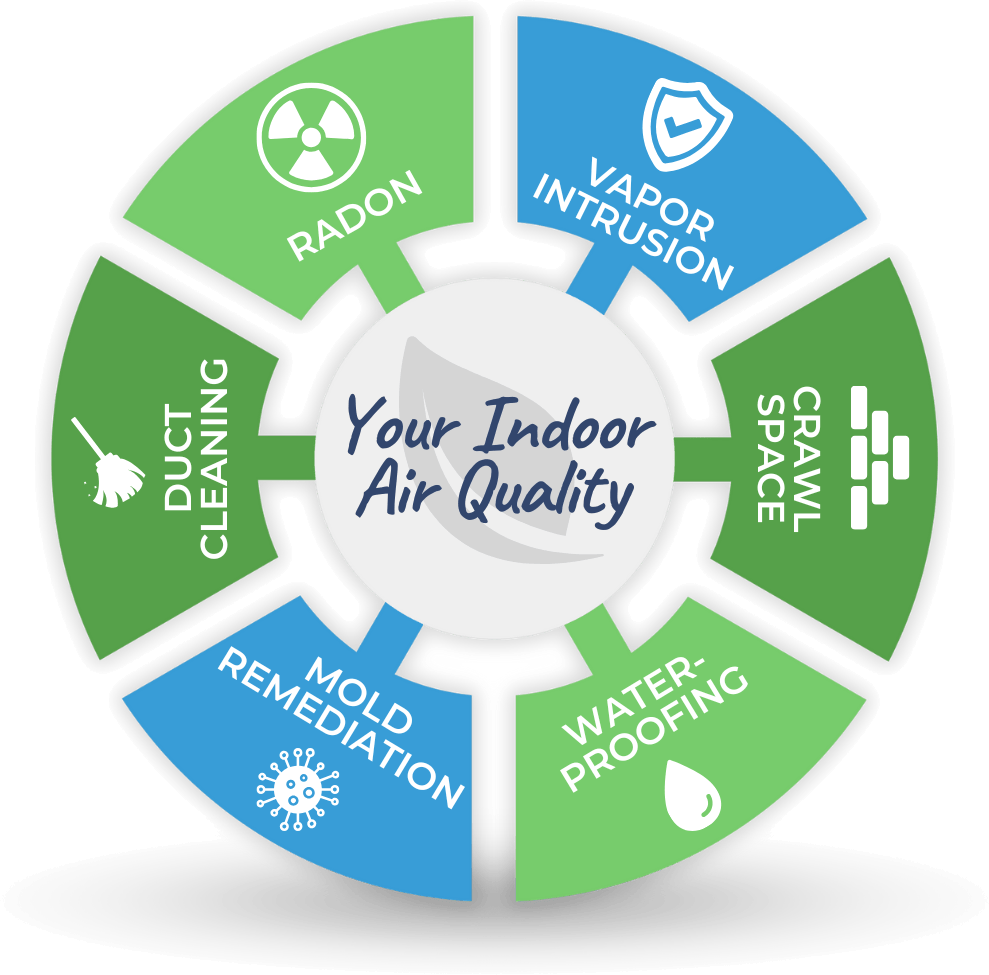 Indoor Air Quality Services Diagram
